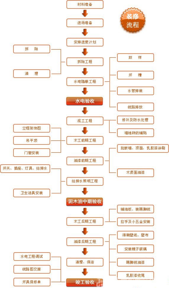 裝修流程.jpg